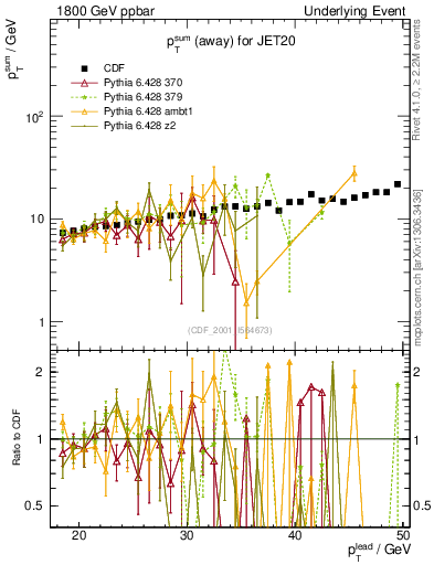 Plot of sumpt-vs-pt-away in 1800 GeV ppbar collisions