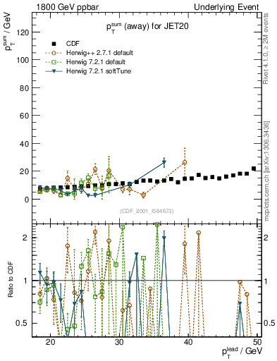 Plot of sumpt-vs-pt-away in 1800 GeV ppbar collisions