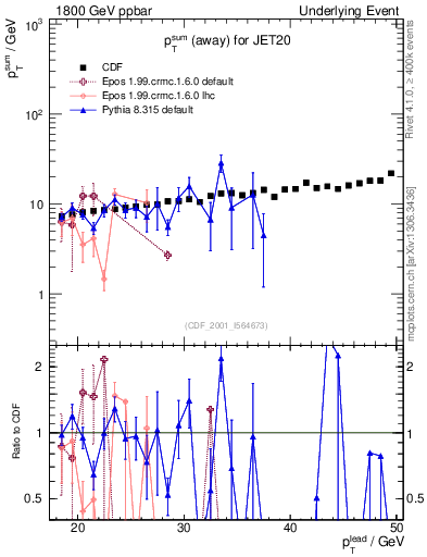 Plot of sumpt-vs-pt-away in 1800 GeV ppbar collisions