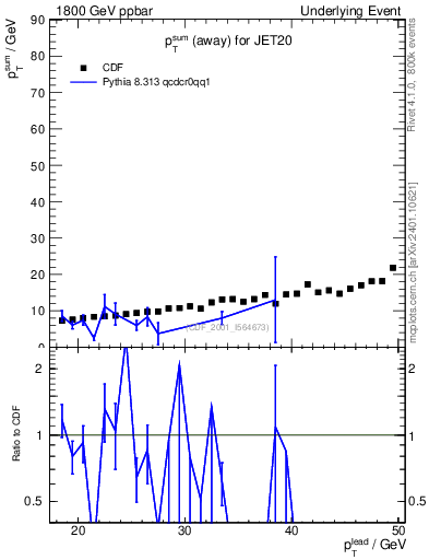 Plot of sumpt-vs-pt-away in 1800 GeV ppbar collisions