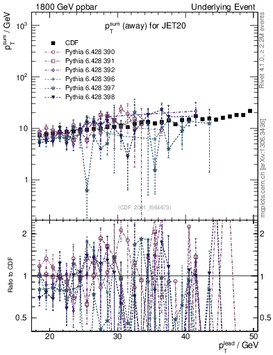 Plot of sumpt-vs-pt-away in 1800 GeV ppbar collisions