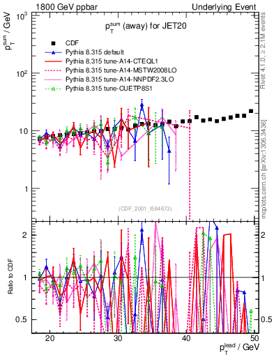 Plot of sumpt-vs-pt-away in 1800 GeV ppbar collisions