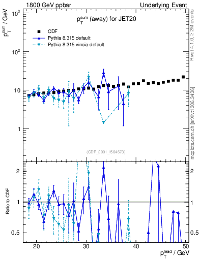 Plot of sumpt-vs-pt-away in 1800 GeV ppbar collisions