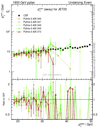 Plot of sumpt-vs-pt-away in 1800 GeV ppbar collisions