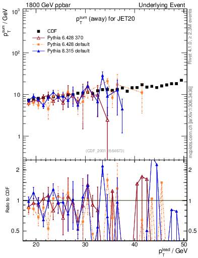 Plot of sumpt-vs-pt-away in 1800 GeV ppbar collisions