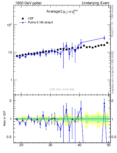 Plot of sumpt-vs-pt-away in 1800 GeV ppbar collisions