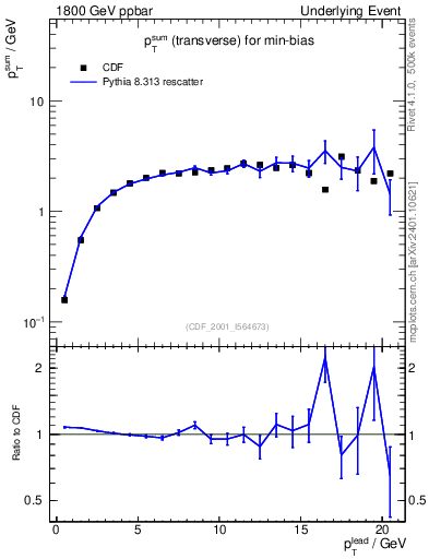 Plot of sumpt-vs-pt-trns in 1800 GeV ppbar collisions