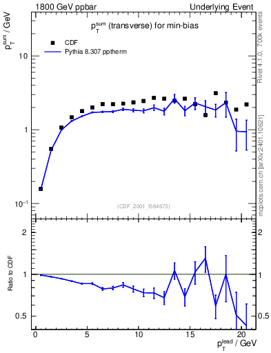 Plot of sumpt-vs-pt-trns in 1800 GeV ppbar collisions