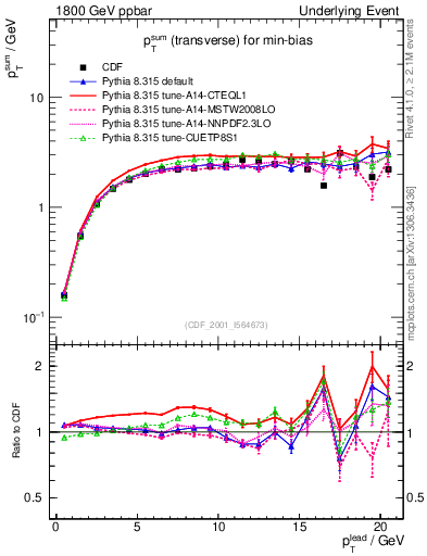 Plot of sumpt-vs-pt-trns in 1800 GeV ppbar collisions
