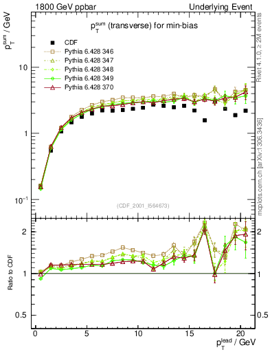 Plot of sumpt-vs-pt-trns in 1800 GeV ppbar collisions