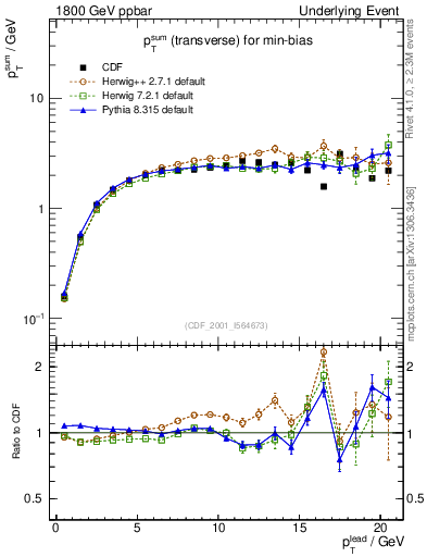 Plot of sumpt-vs-pt-trns in 1800 GeV ppbar collisions
