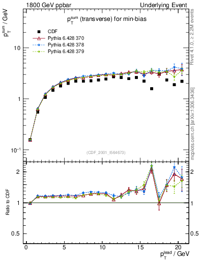 Plot of sumpt-vs-pt-trns in 1800 GeV ppbar collisions