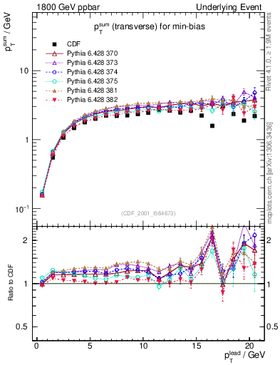Plot of sumpt-vs-pt-trns in 1800 GeV ppbar collisions