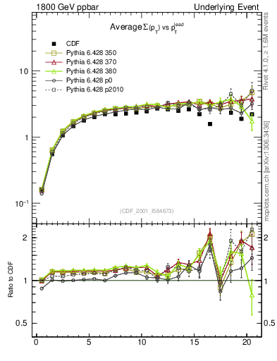 Plot of sumpt-vs-pt-trns in 1800 GeV ppbar collisions