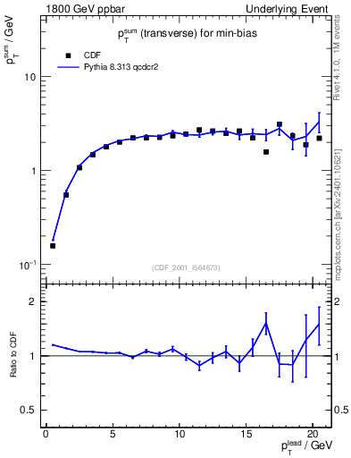 Plot of sumpt-vs-pt-trns in 1800 GeV ppbar collisions