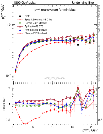 Plot of sumpt-vs-pt-trns in 1800 GeV ppbar collisions