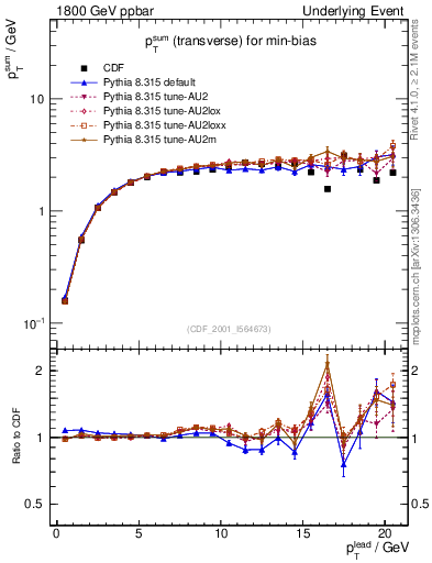 Plot of sumpt-vs-pt-trns in 1800 GeV ppbar collisions