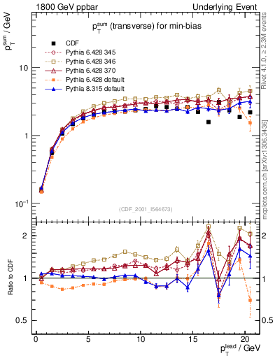 Plot of sumpt-vs-pt-trns in 1800 GeV ppbar collisions