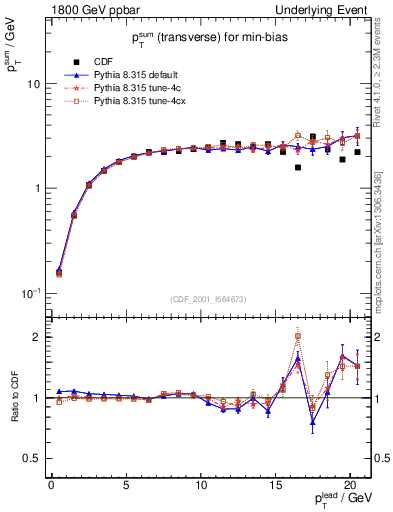 Plot of sumpt-vs-pt-trns in 1800 GeV ppbar collisions