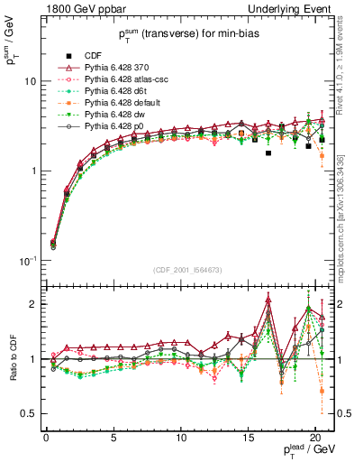 Plot of sumpt-vs-pt-trns in 1800 GeV ppbar collisions