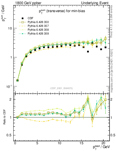Plot of sumpt-vs-pt-trns in 1800 GeV ppbar collisions