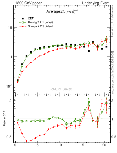 Plot of sumpt-vs-pt-trns in 1800 GeV ppbar collisions