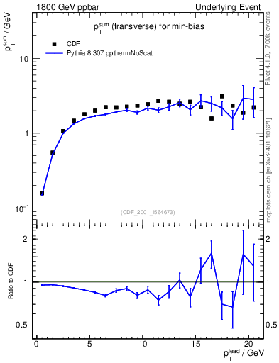 Plot of sumpt-vs-pt-trns in 1800 GeV ppbar collisions