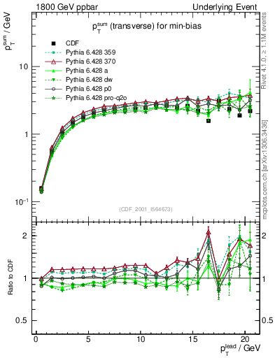 Plot of sumpt-vs-pt-trns in 1800 GeV ppbar collisions