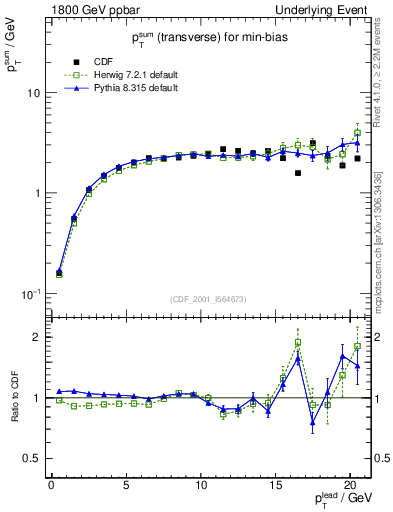 Plot of sumpt-vs-pt-trns in 1800 GeV ppbar collisions