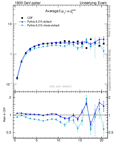 Plot of sumpt-vs-pt-trns in 1800 GeV ppbar collisions