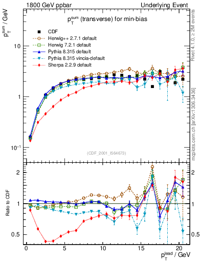 Plot of sumpt-vs-pt-trns in 1800 GeV ppbar collisions