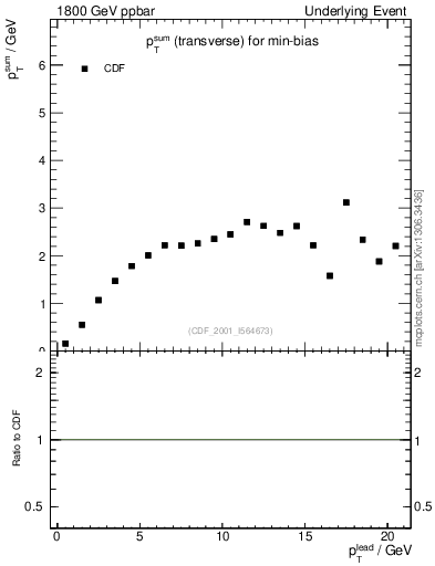 Plot of sumpt-vs-pt-trns in 1800 GeV ppbar collisions