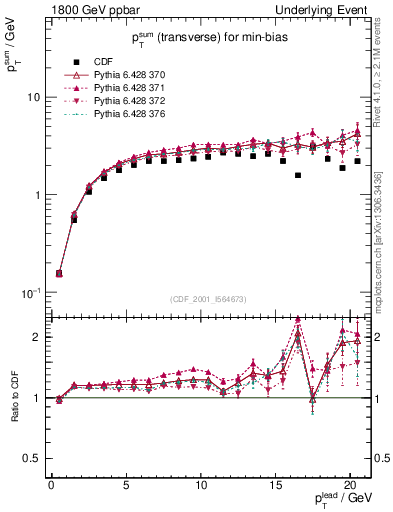 Plot of sumpt-vs-pt-trns in 1800 GeV ppbar collisions