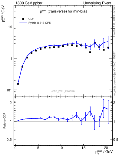 Plot of sumpt-vs-pt-trns in 1800 GeV ppbar collisions