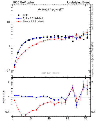 Plot of sumpt-vs-pt-trns in 1800 GeV ppbar collisions