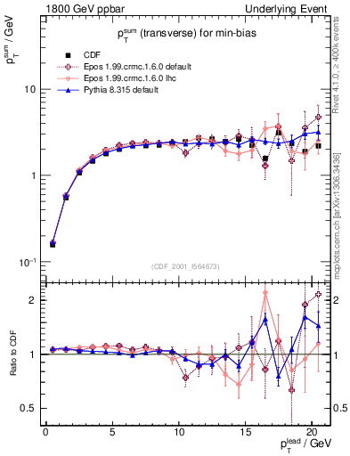 Plot of sumpt-vs-pt-trns in 1800 GeV ppbar collisions