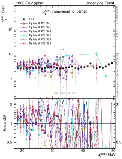Plot of sumpt-vs-pt-trns in 1800 GeV ppbar collisions
