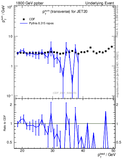 Plot of sumpt-vs-pt-trns in 1800 GeV ppbar collisions