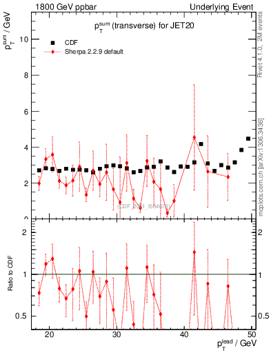 Plot of sumpt-vs-pt-trns in 1800 GeV ppbar collisions
