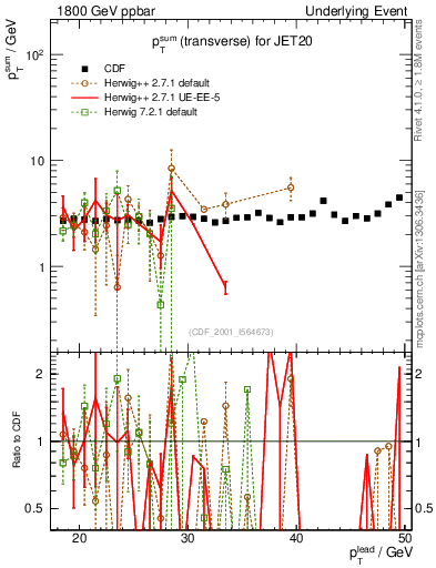 Plot of sumpt-vs-pt-trns in 1800 GeV ppbar collisions