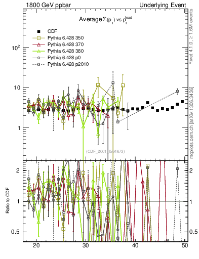 Plot of sumpt-vs-pt-trns in 1800 GeV ppbar collisions
