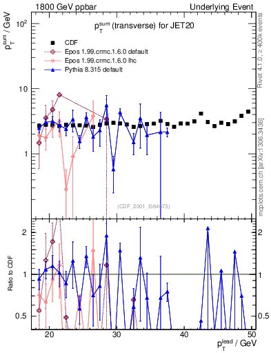 Plot of sumpt-vs-pt-trns in 1800 GeV ppbar collisions