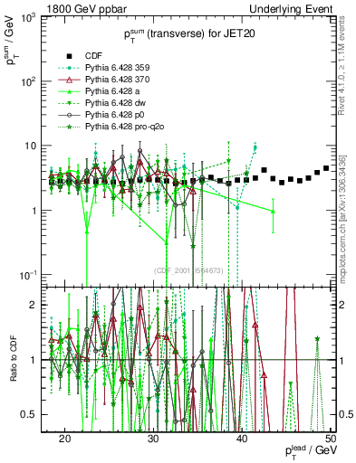 Plot of sumpt-vs-pt-trns in 1800 GeV ppbar collisions
