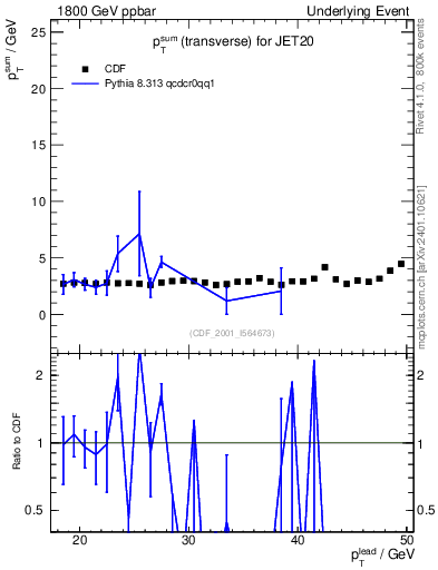 Plot of sumpt-vs-pt-trns in 1800 GeV ppbar collisions