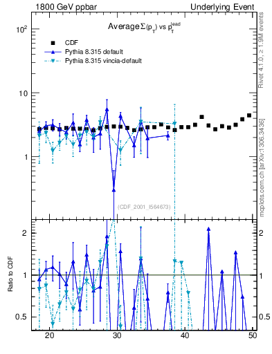 Plot of sumpt-vs-pt-trns in 1800 GeV ppbar collisions