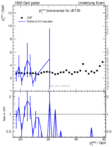 Plot of sumpt-vs-pt-trns in 1800 GeV ppbar collisions
