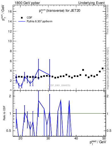 Plot of sumpt-vs-pt-trns in 1800 GeV ppbar collisions