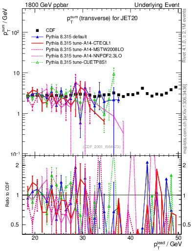 Plot of sumpt-vs-pt-trns in 1800 GeV ppbar collisions