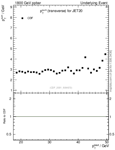 Plot of sumpt-vs-pt-trns in 1800 GeV ppbar collisions