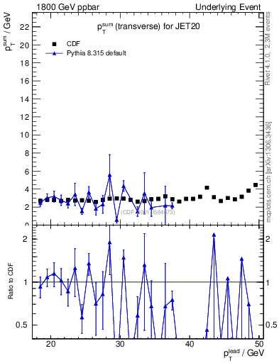 Plot of sumpt-vs-pt-trns in 1800 GeV ppbar collisions